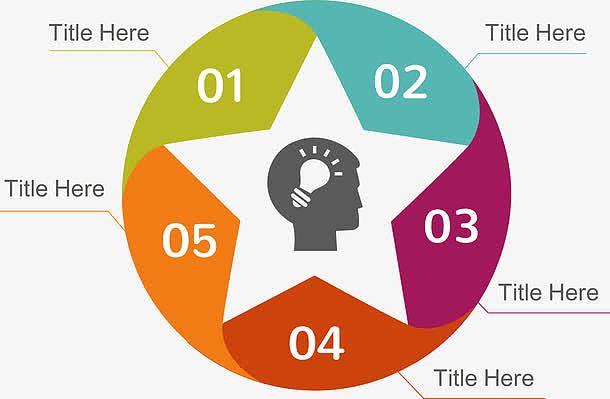 创意五角星人脑循环关系图
