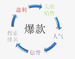 打造爆款