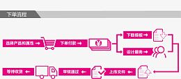下单流程