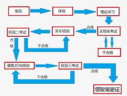 驾照考取流程图