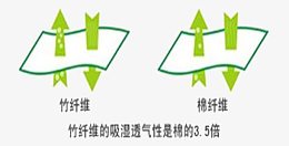 竹纤维跟棉纤维的比较