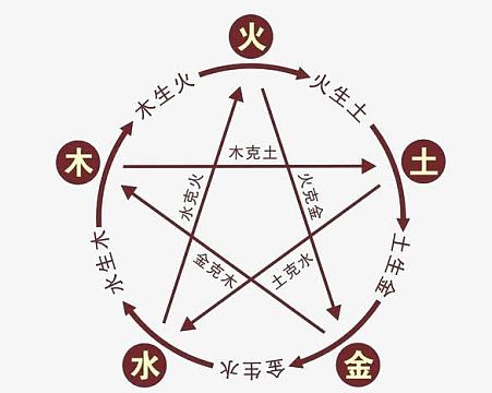 金木水火土五行图解