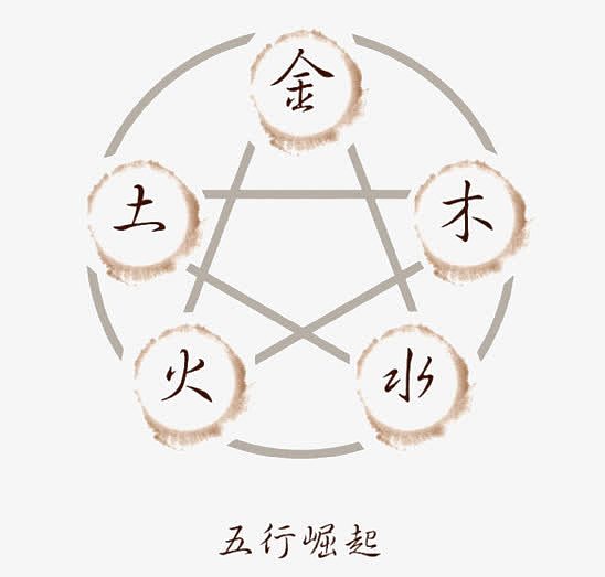 复古金木水火土五行图