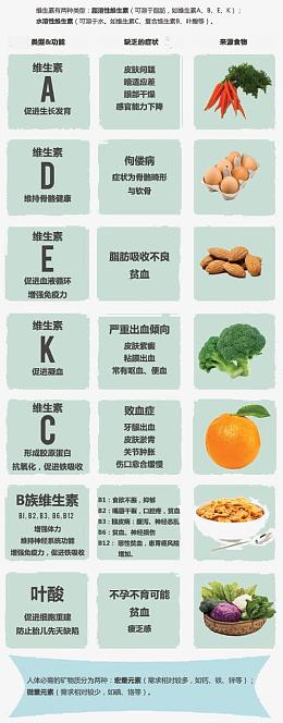 维生素简介与缺乏症状