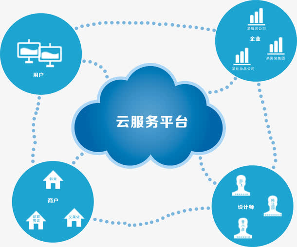 云服务平台