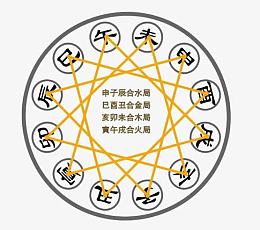 十二生肖五行命理相生相克表