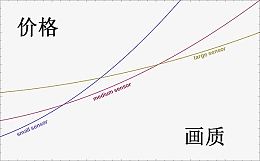 价格曲线表