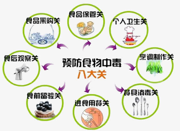 预防食物中毒