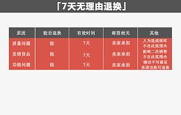 七天无理由退货