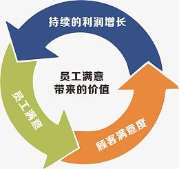 满意度调查图表