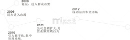 时间线元素