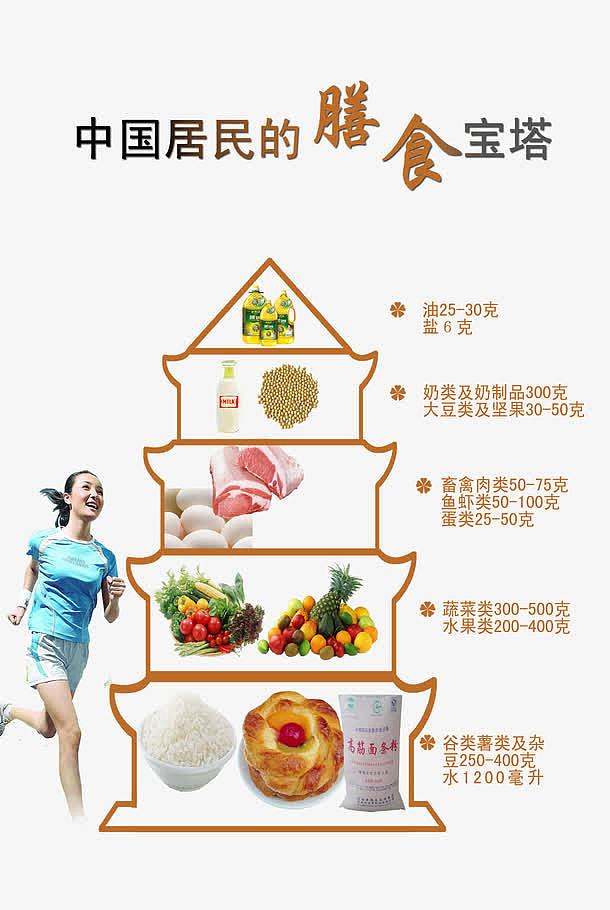 中国居民的膳食宝塔