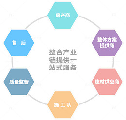 一站式服务产业链
