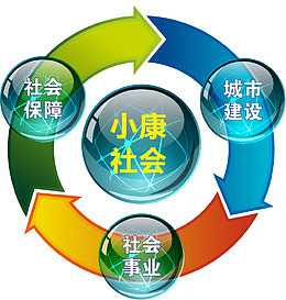 小康社会城市建设