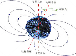 地球南北磁极