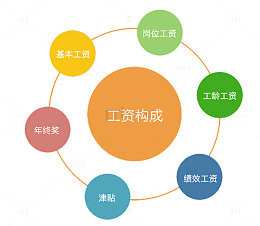全勤工资