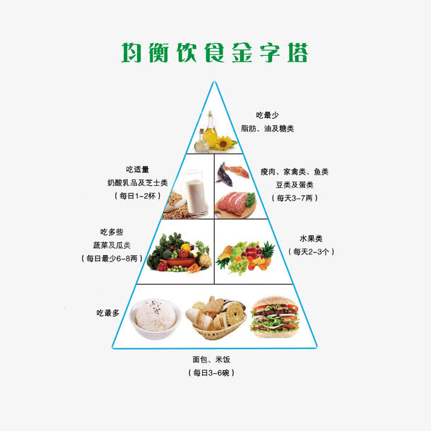 健康饮食表金字塔图片