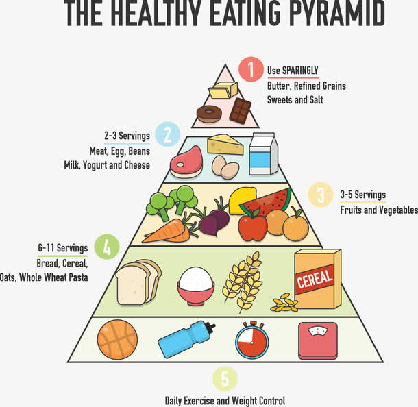 三角形膳食宝塔
