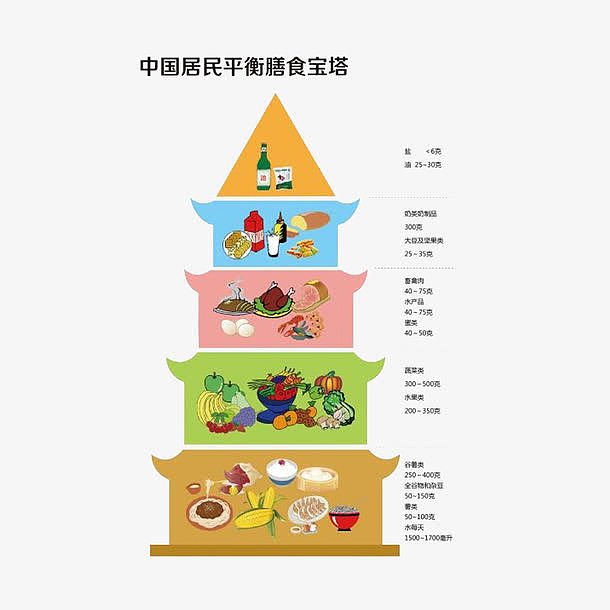 中国人饮食平衡宝塔
