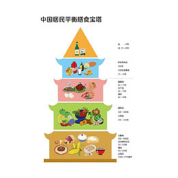 中国人饮食平衡宝塔
