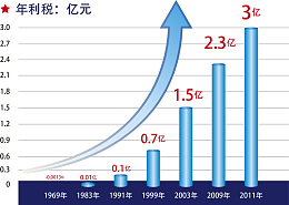 蓝色财政收入图表素材图
