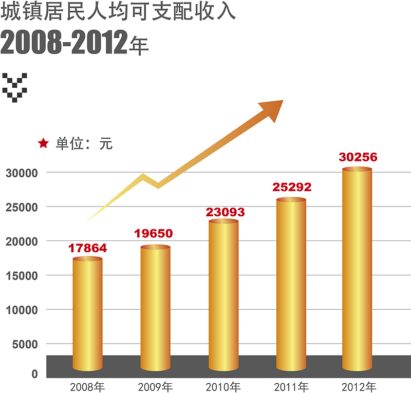 城镇居民人均收入报表图