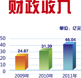 彩色财政收入条形图