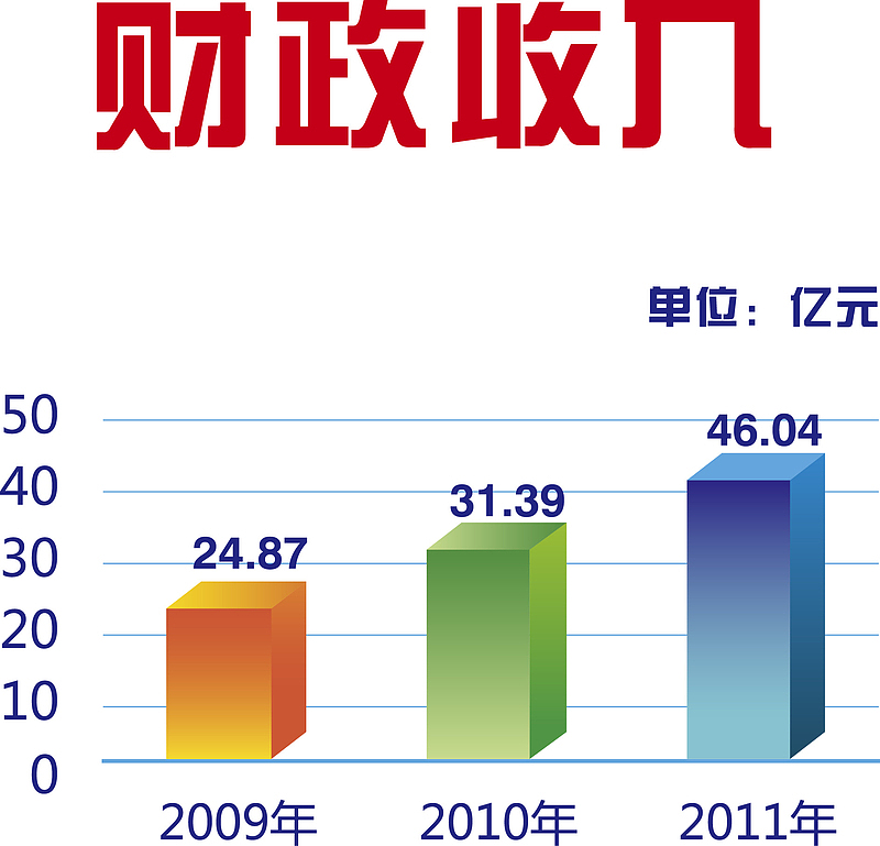 彩色财政收入条形图