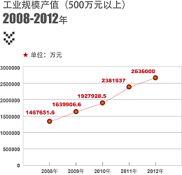 2008-2012年工业产值图表