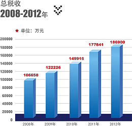 蓝色总税收矢量报表素材图