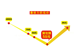 活动价格促销曲线