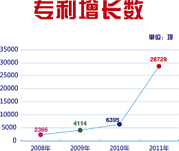 矢量卡通专利增长数图表