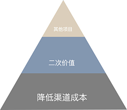 金字塔结构图