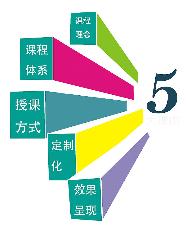 运动课程的五大理由
