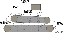 污泥脱水系统